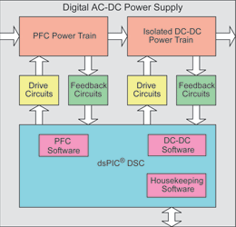 Figure 2. In the digital control implementation of the same PSU as Figure 1, software replaces hardware for a number of key functions